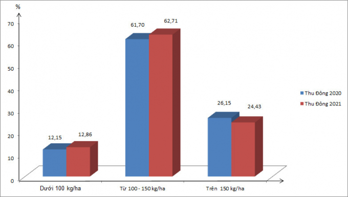 thong-ke-ti-le-luong-giong-lua-gieo-sa-vu-thu-dong-2021-114638_318.jpg